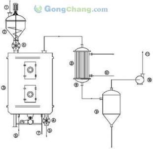 供應(yīng)除草劑專(zhuān)用干燥機(jī) 價(jià)格、廠家及選購(gòu)指南